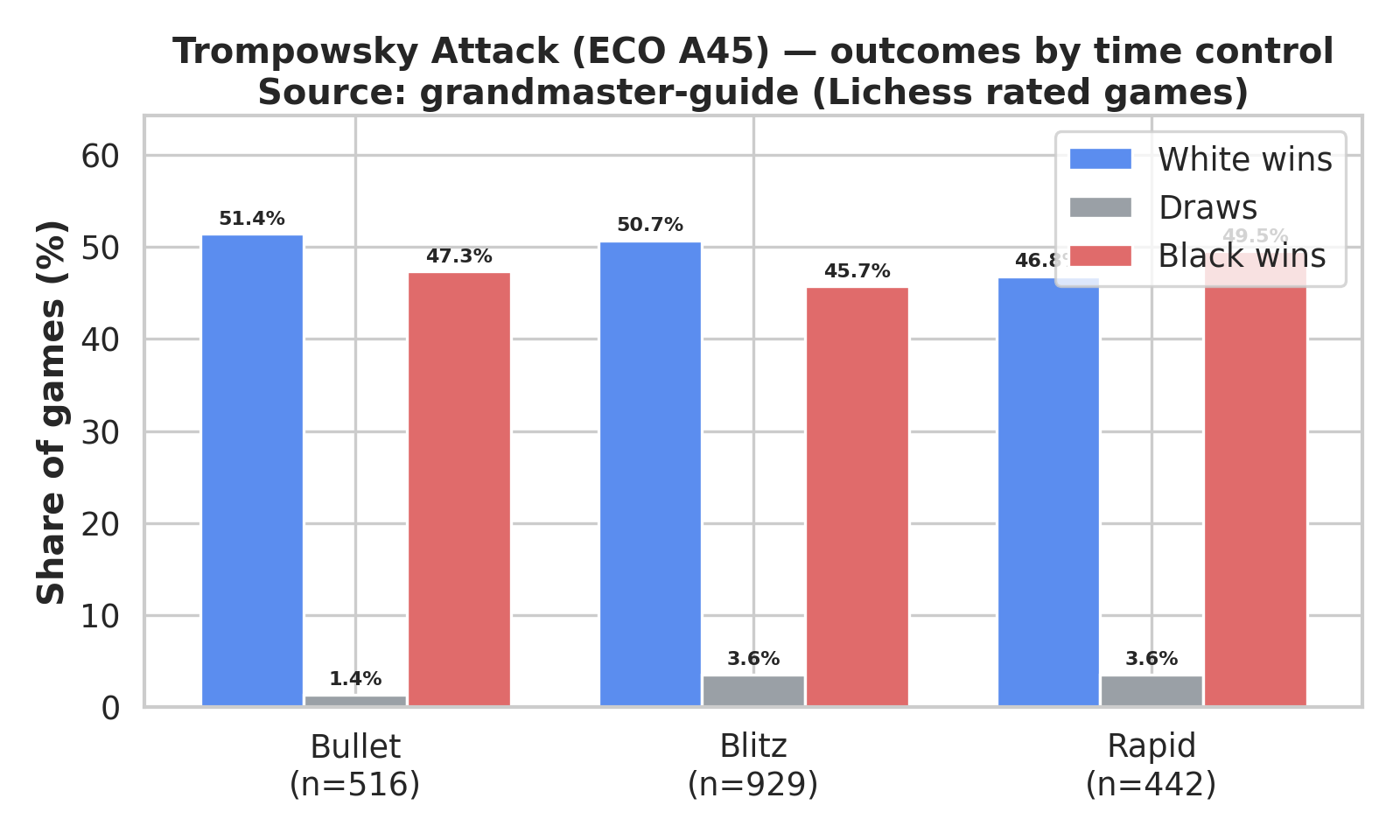 Outcomes by Time Control