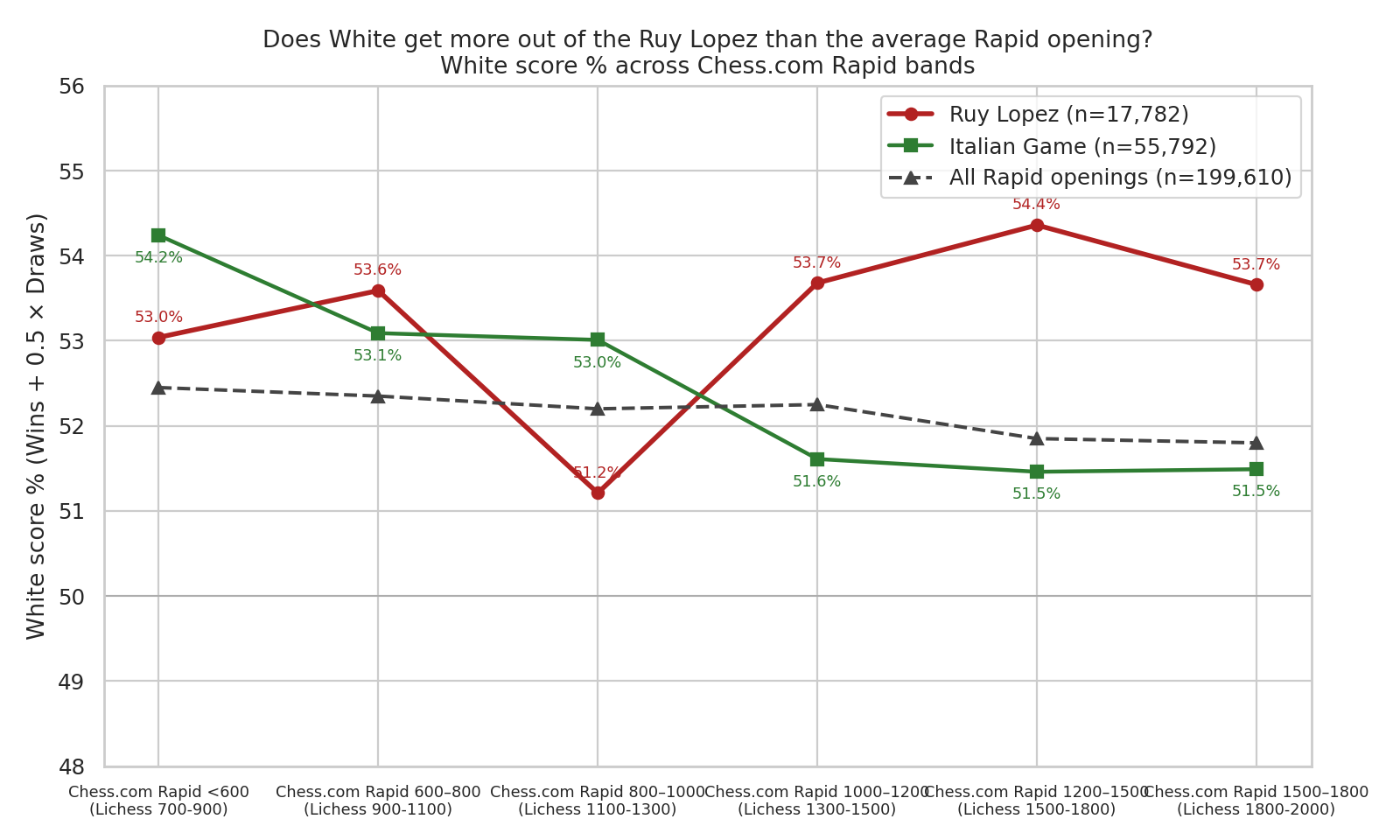 White Score Comparison