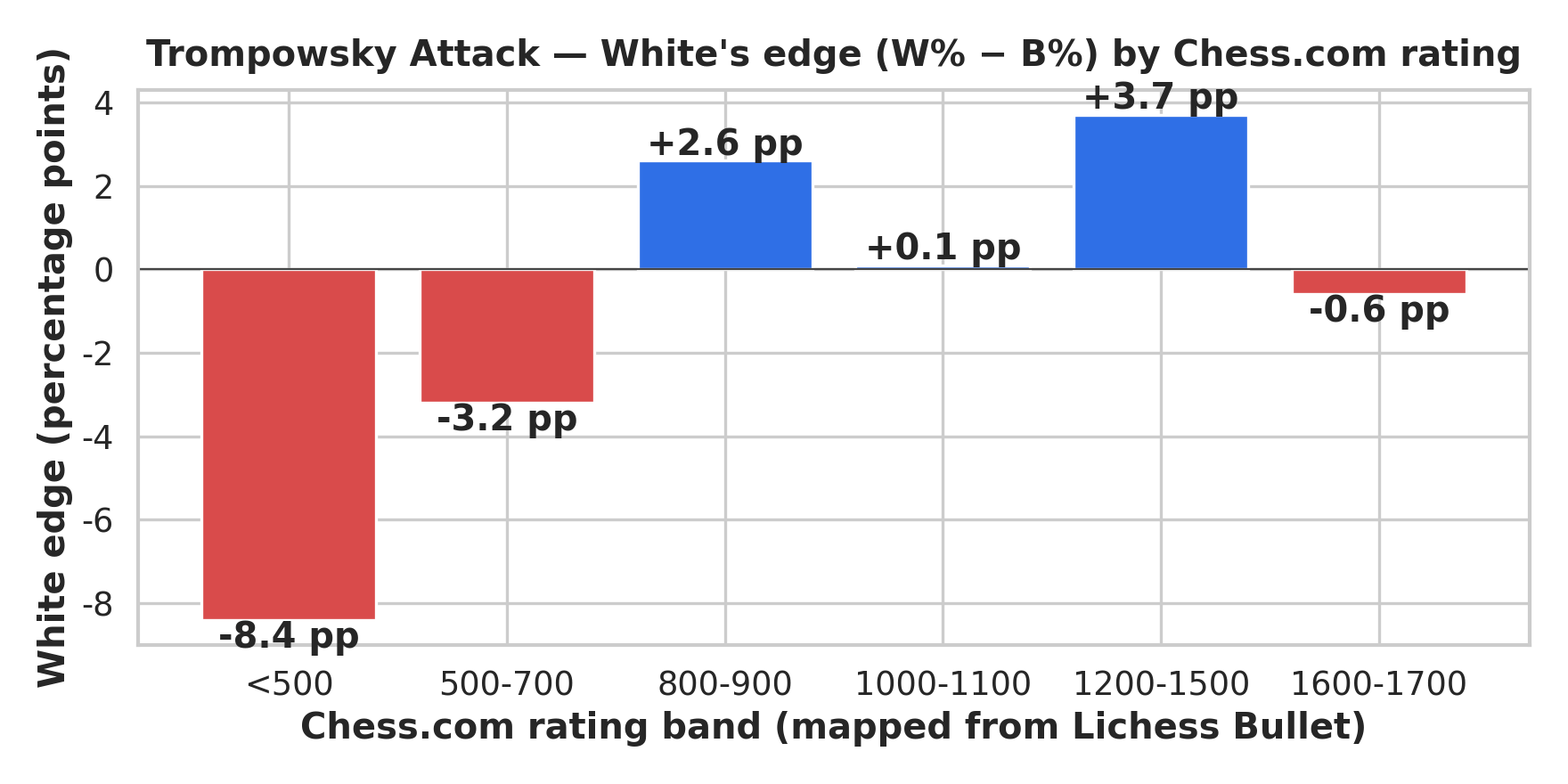 White Edge by Rating Band