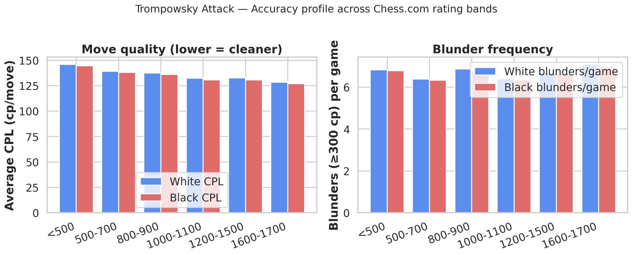 CPL and Blunders