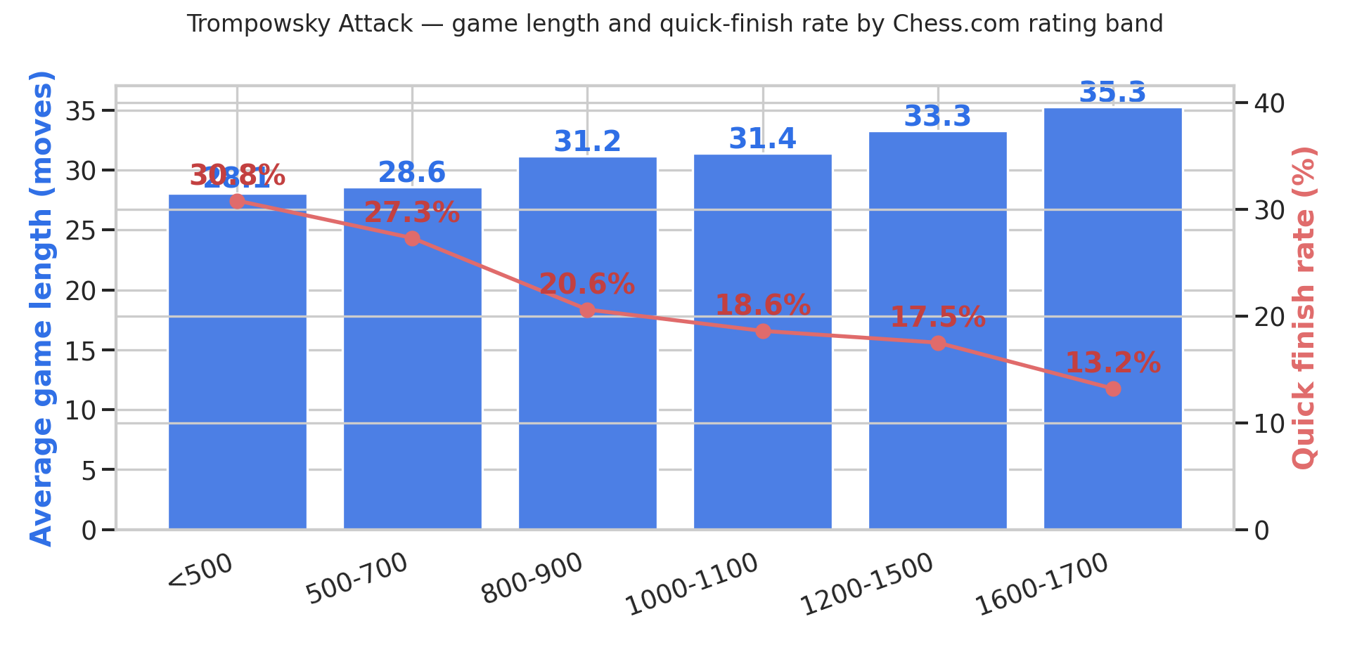 Game Length and Quick Finishes