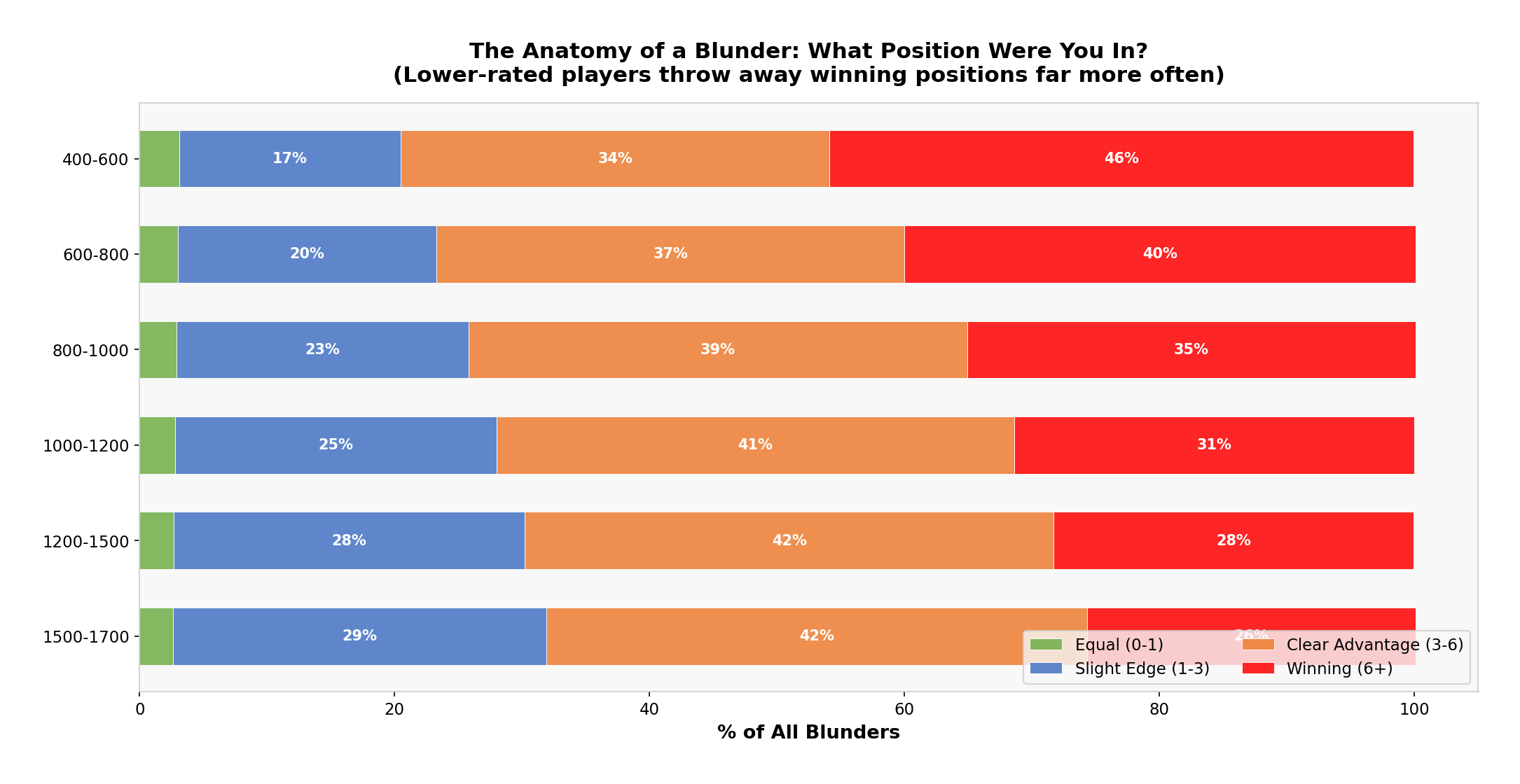 Blunder Taxonomy