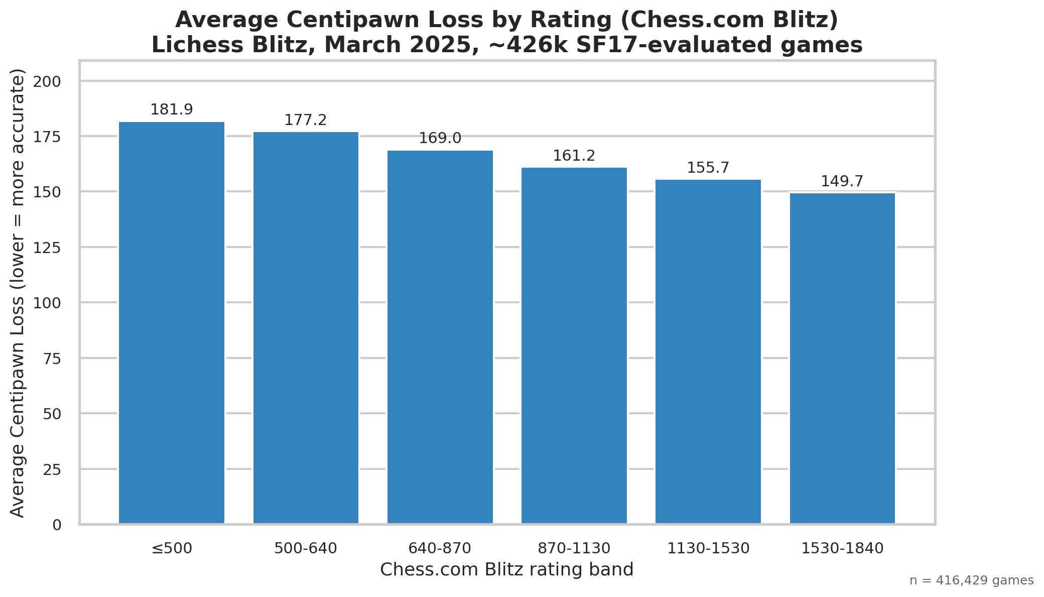 Average Centipawn Loss by Rating