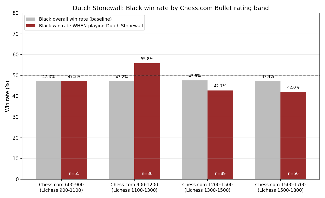Black Dutch Stonewall Win Rate