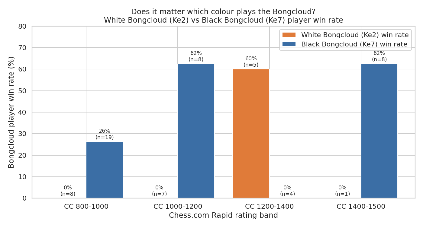 Win Rate by Side