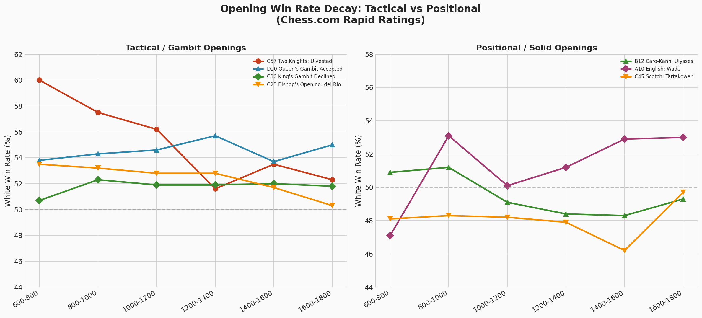 Tactical vs Positional Decay