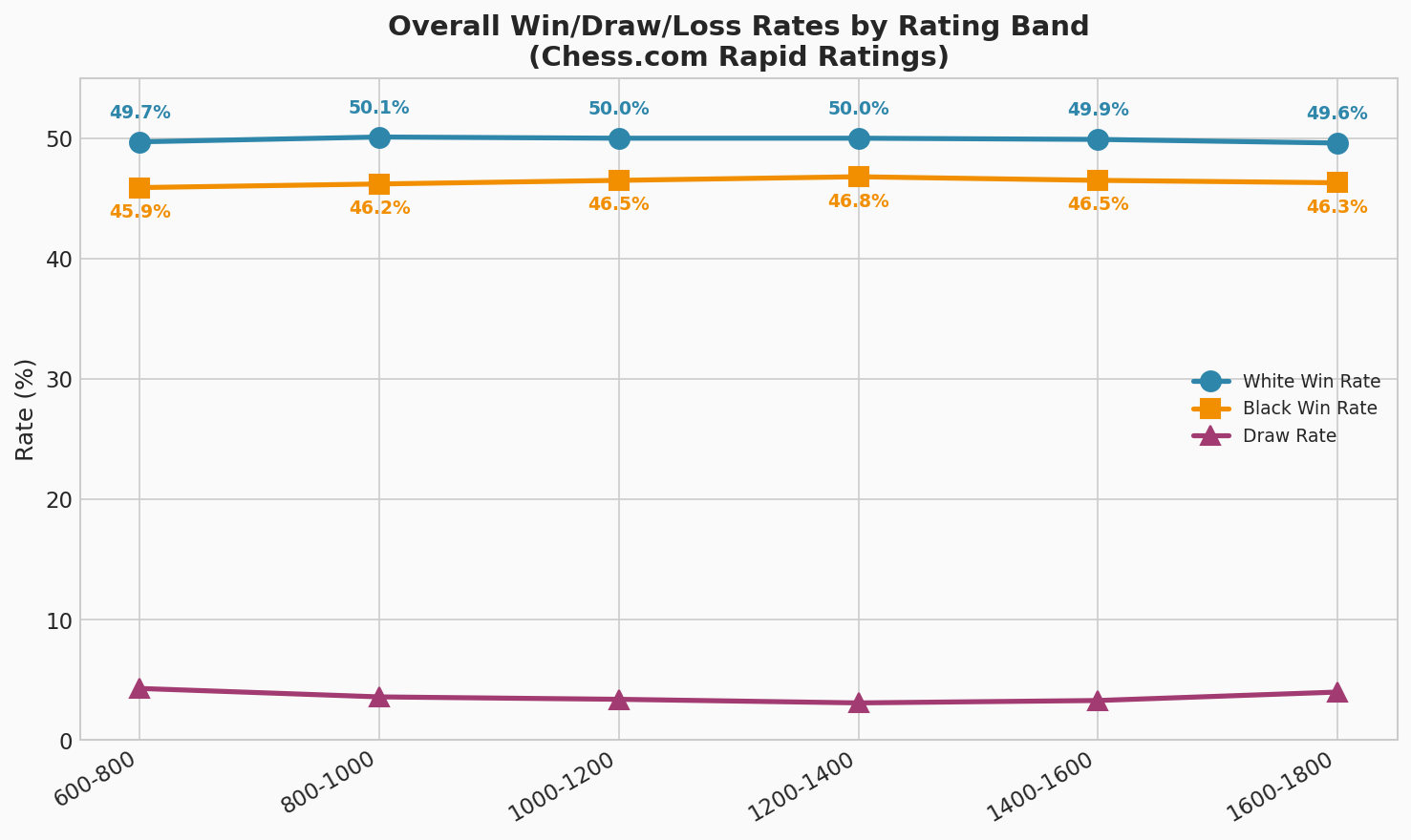 Draw Rates