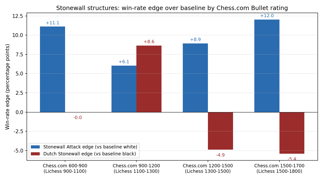 Edge Over Baseline