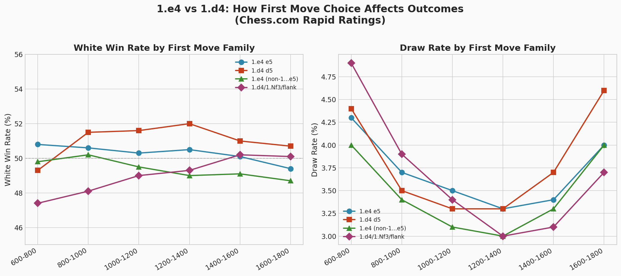 First Move Comparison