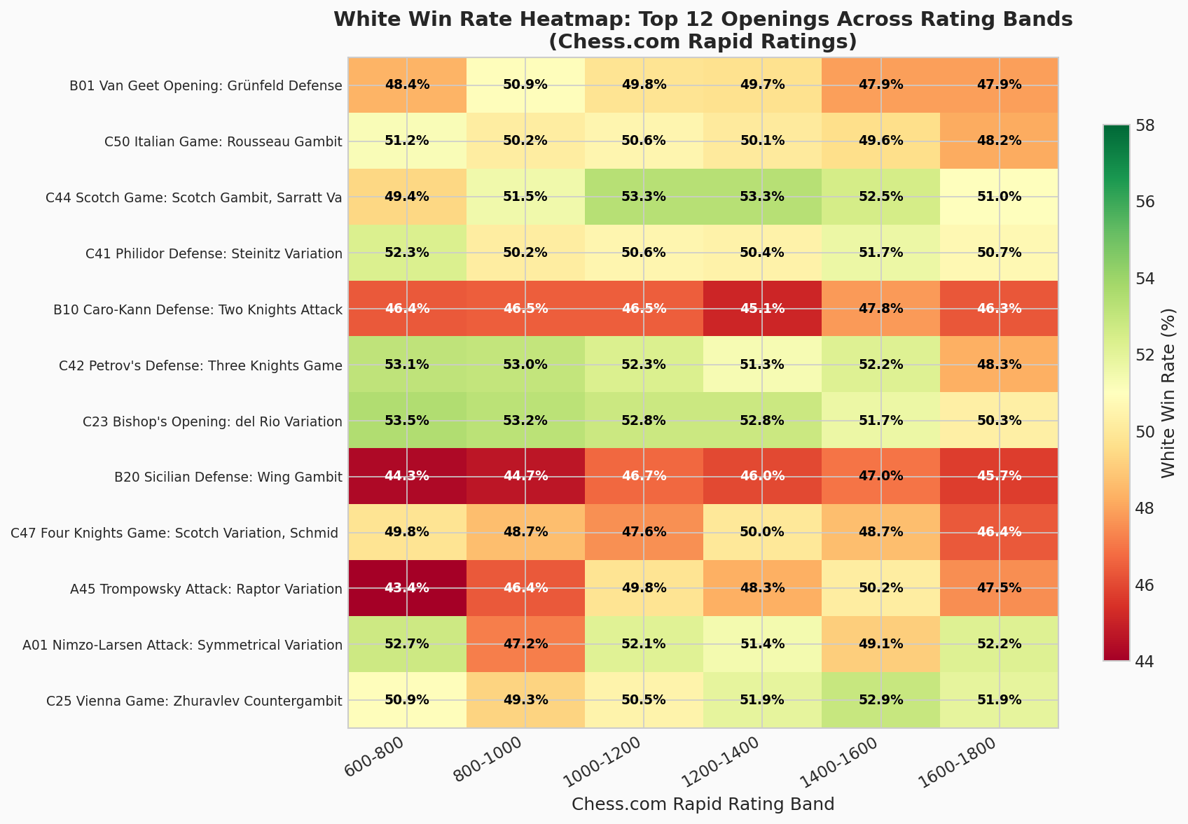 White Win Rate Heatmap