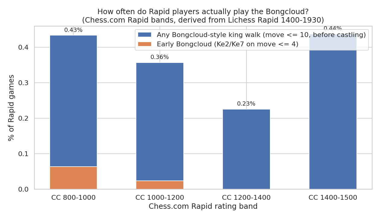 Bongcloud Incidence