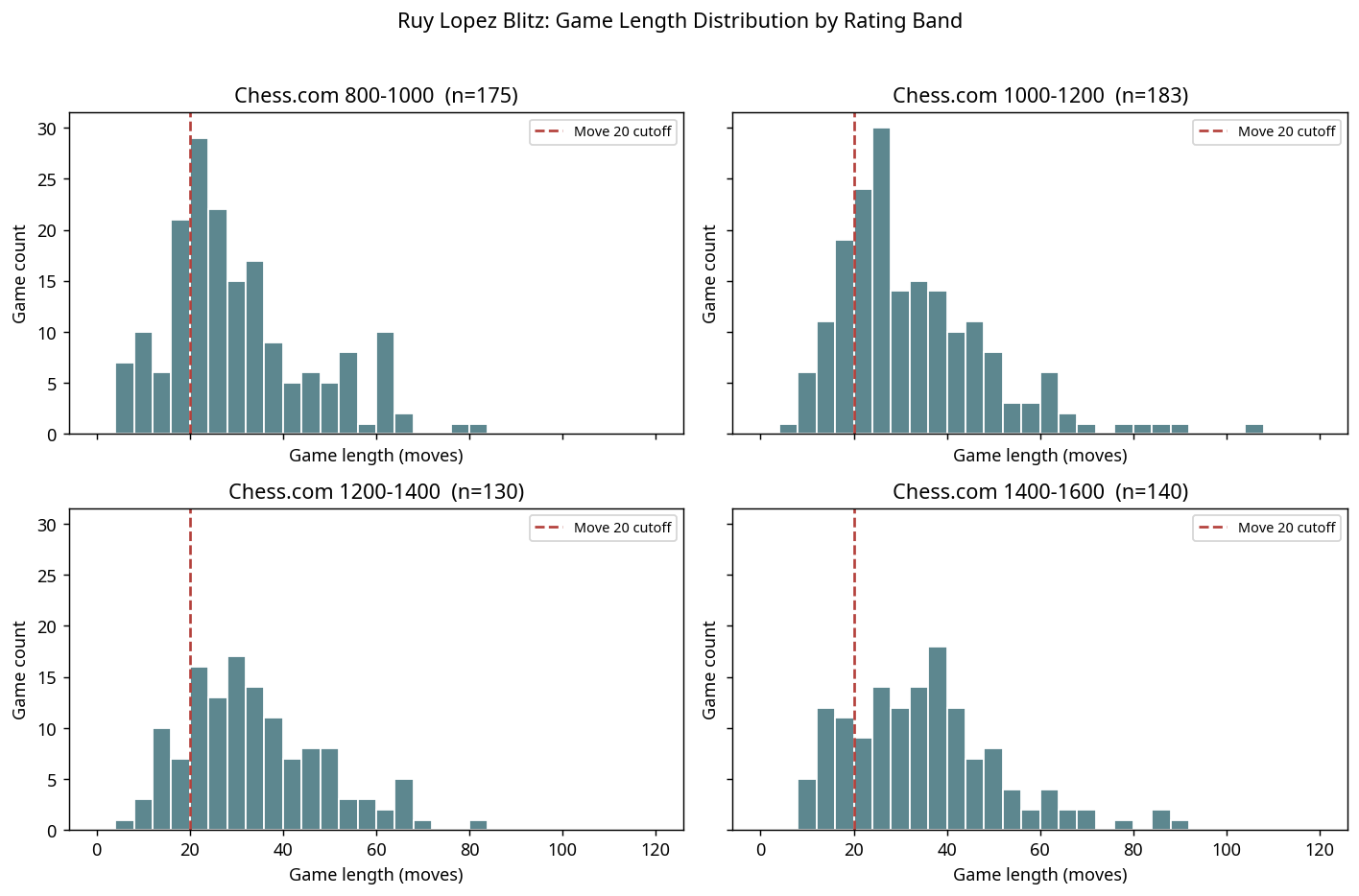 Game Length Distribution