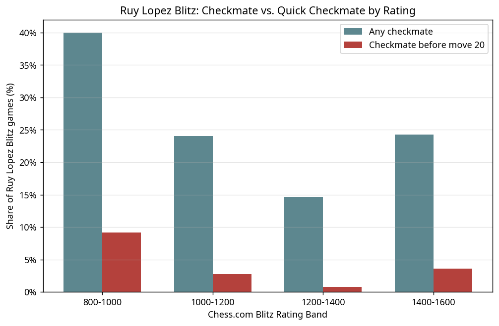 Checkmate vs Quick Checkmate