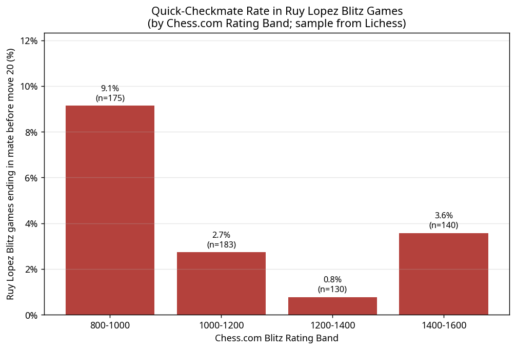 Quick Checkmate Rate by Band