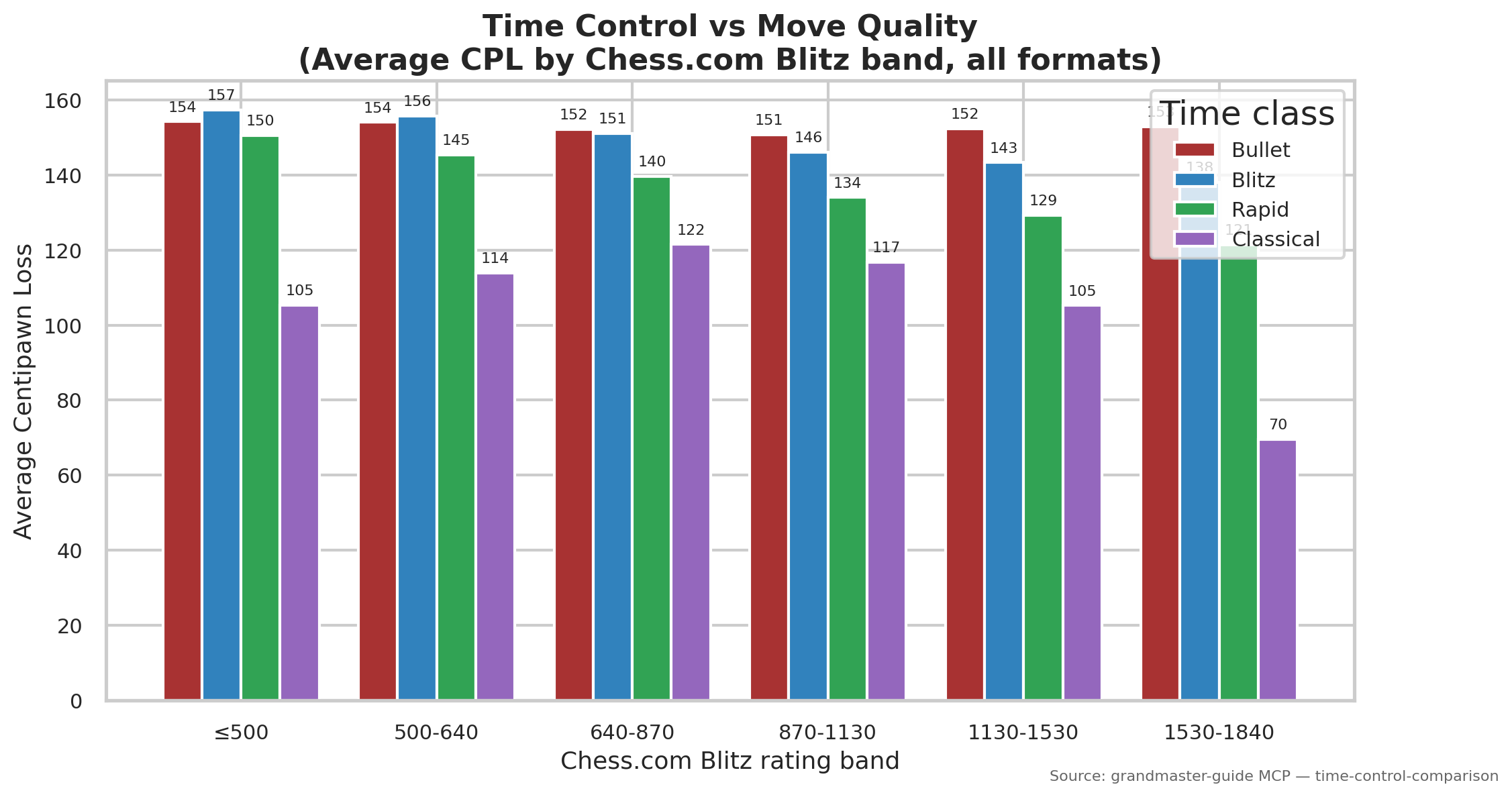Time Control Comparison