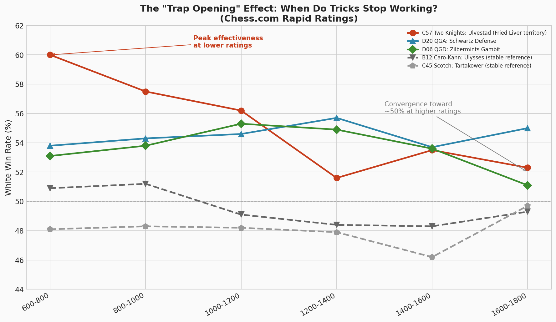 Trap Opening Decay