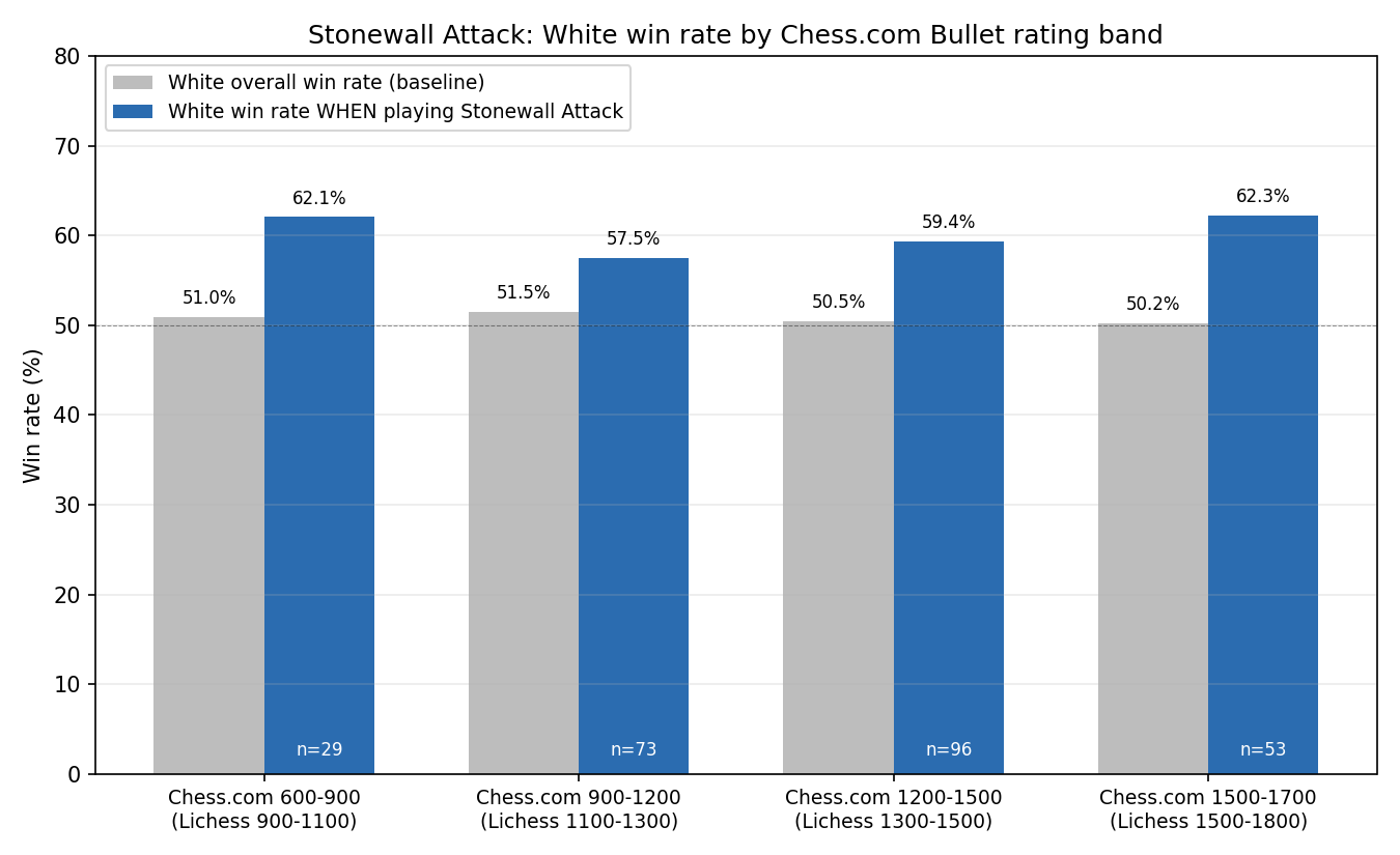 White Stonewall Attack Win Rate