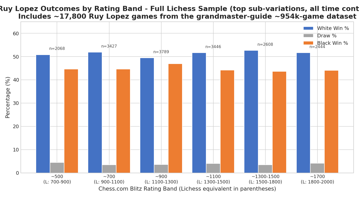 Ruy Lopez Win Rates by Rating Band