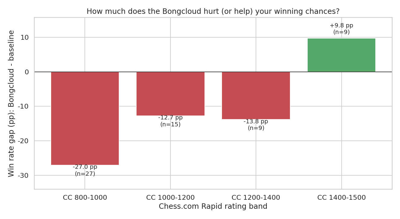 Win Rate Gap