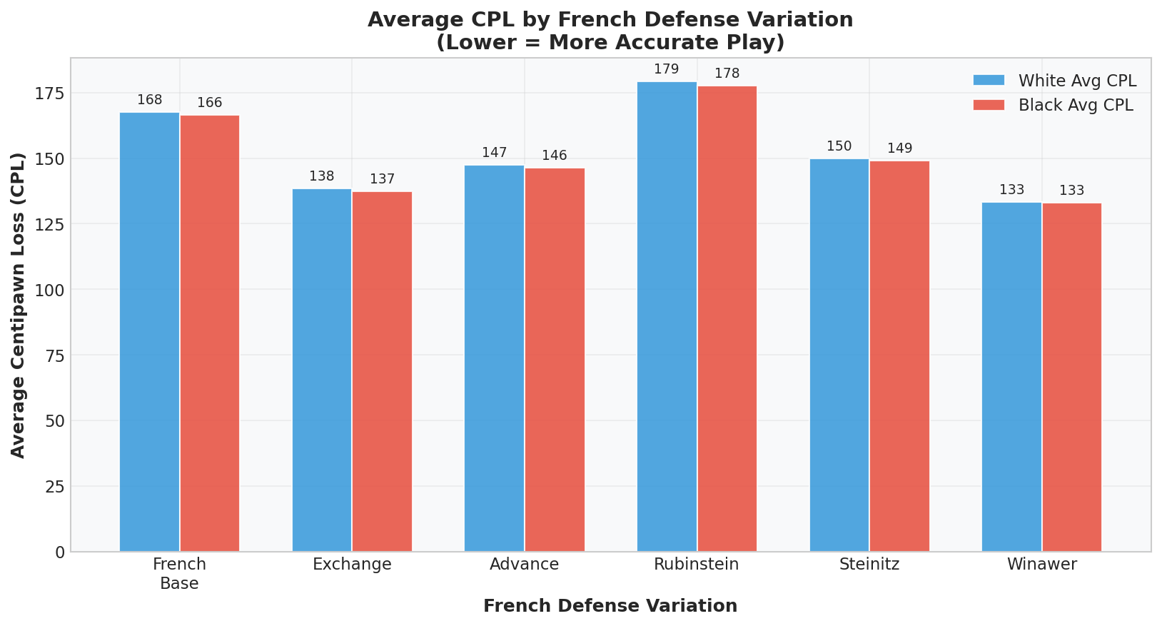 Average CPL by Variation