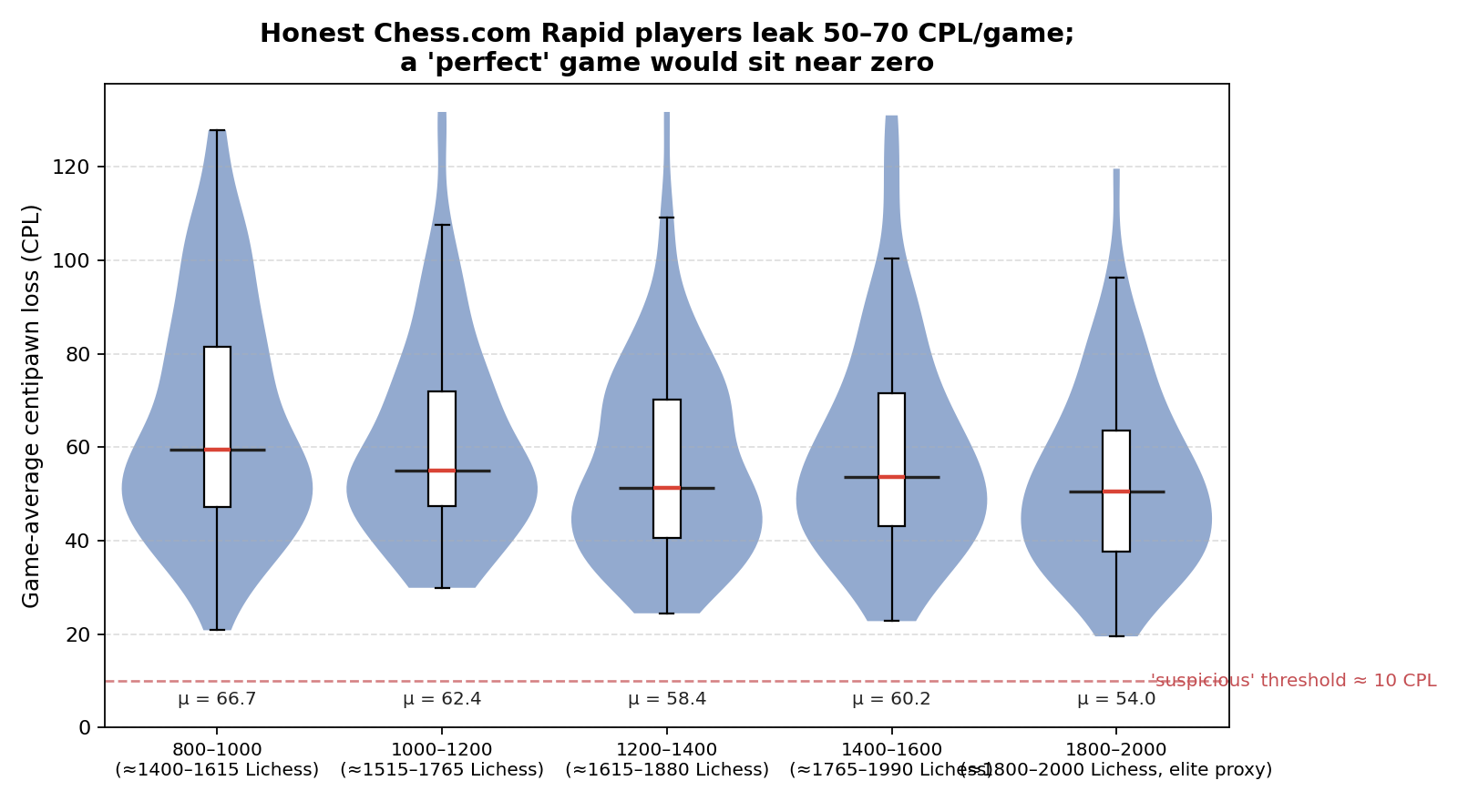 CPL Distribution by Band