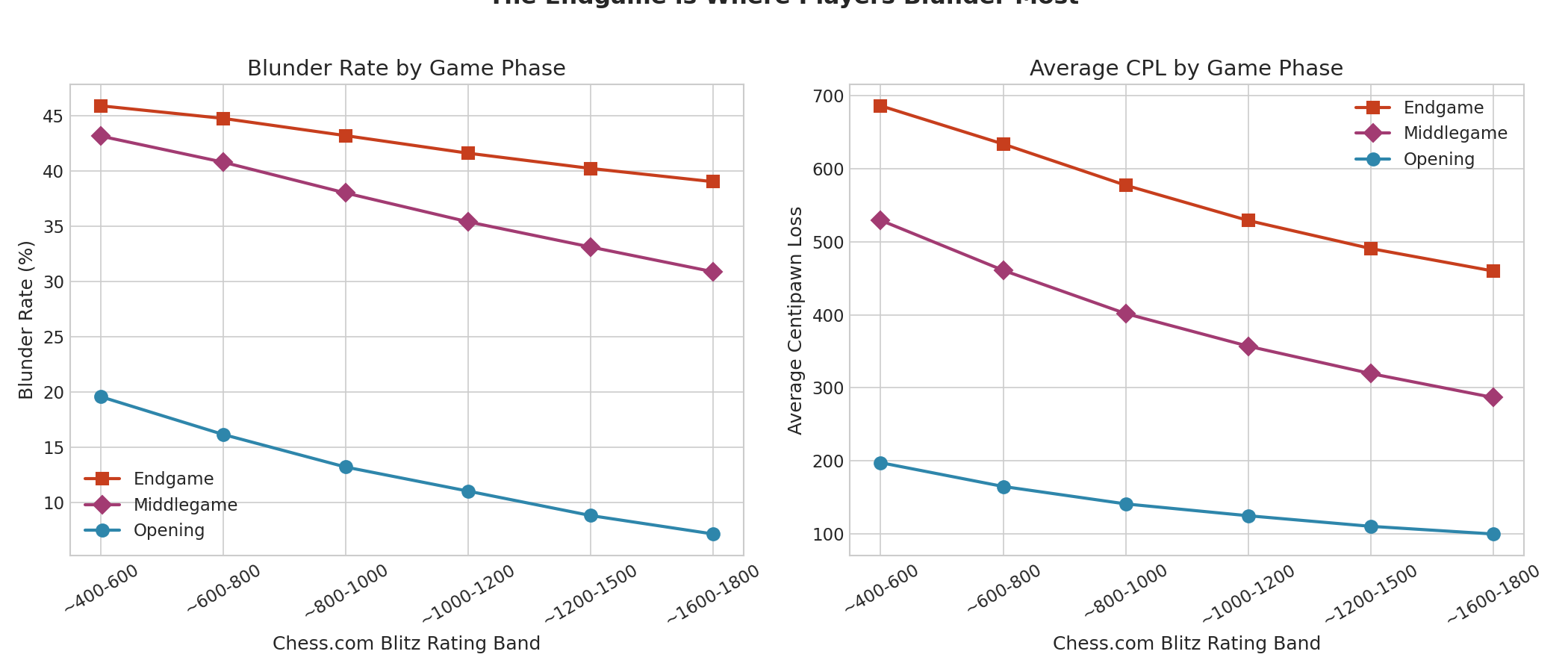 Endgame Blunder Rate