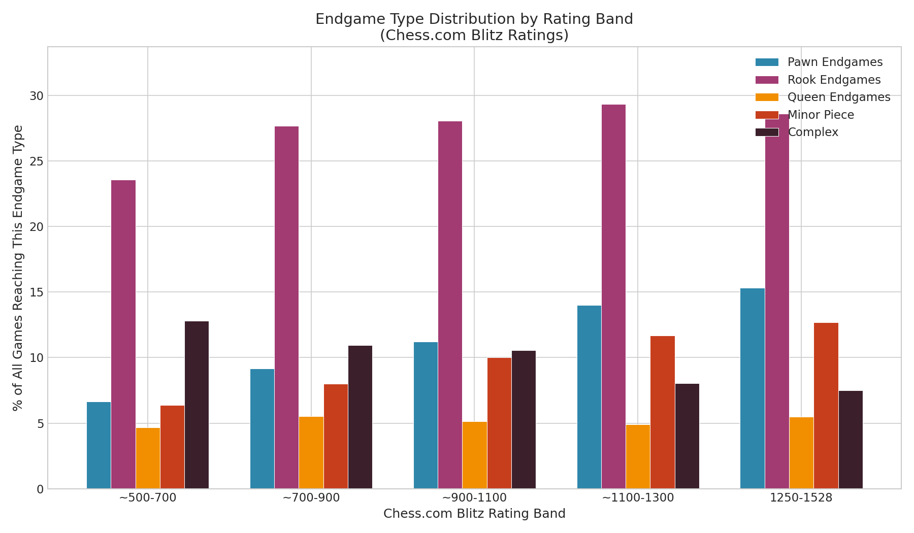Endgame Category Distribution