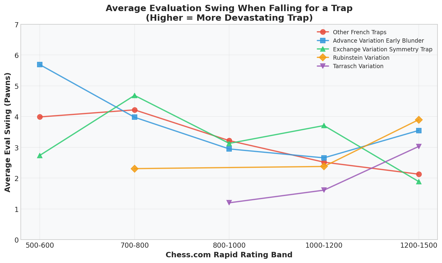 Average Evaluation Swing When Falling for a Trap