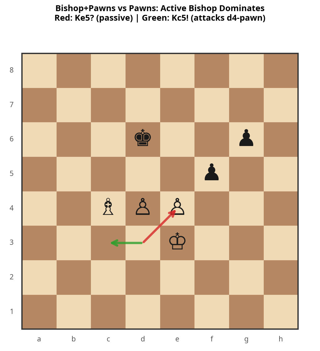 Active Bishop Example