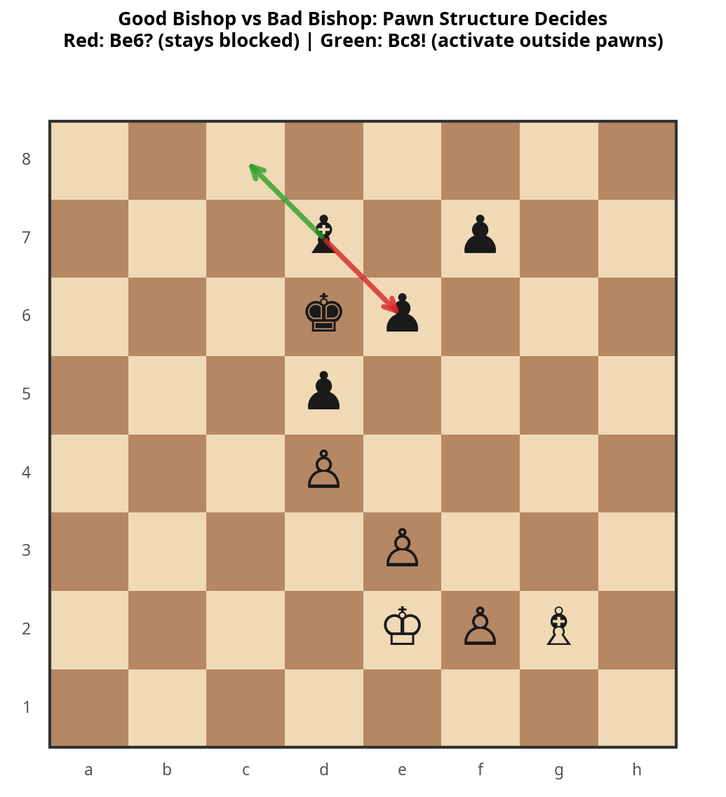 Good vs. Bad Bishop Example