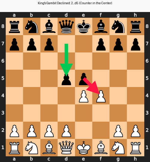 King's Gambit Declined
