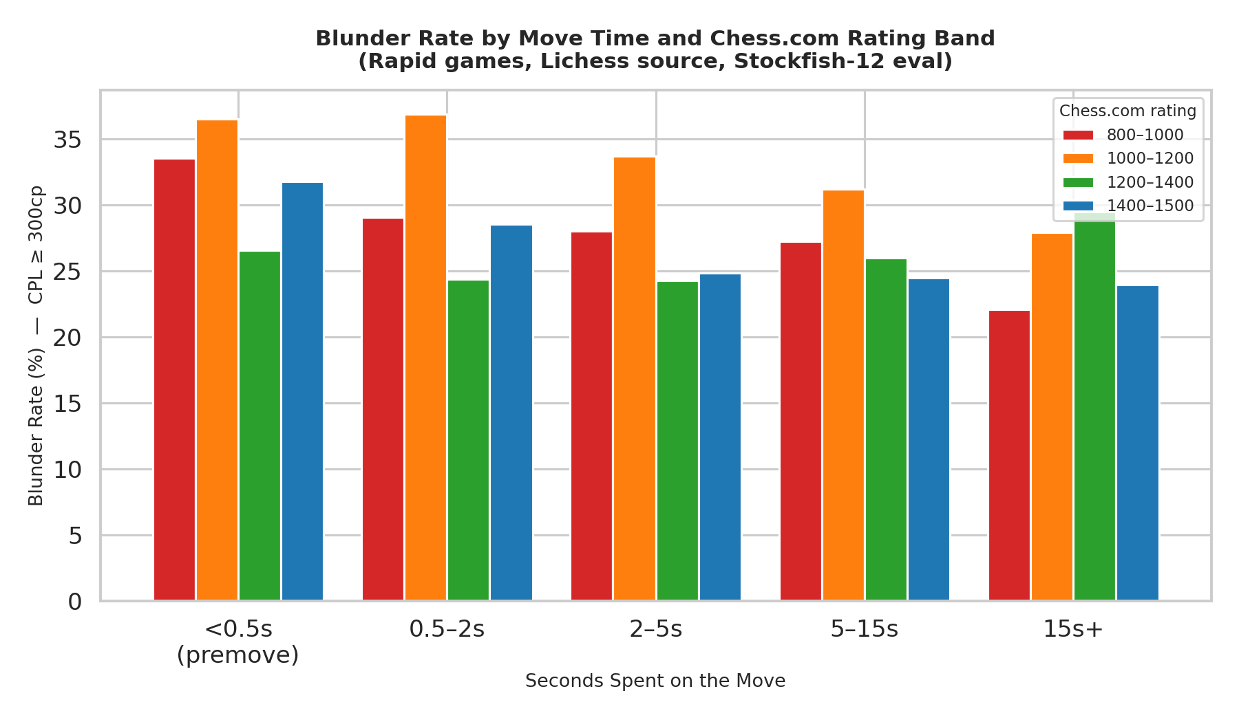 Blunder Rate by Move Time