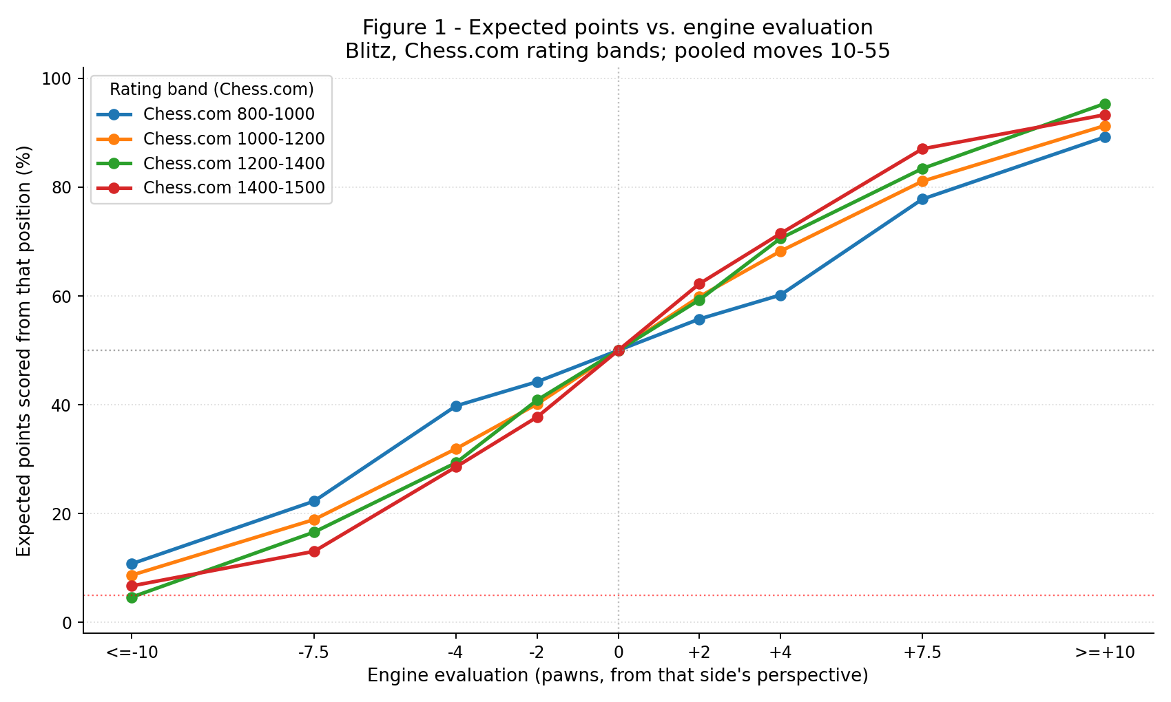 Figure 1 - Expected points vs. engine evaluation