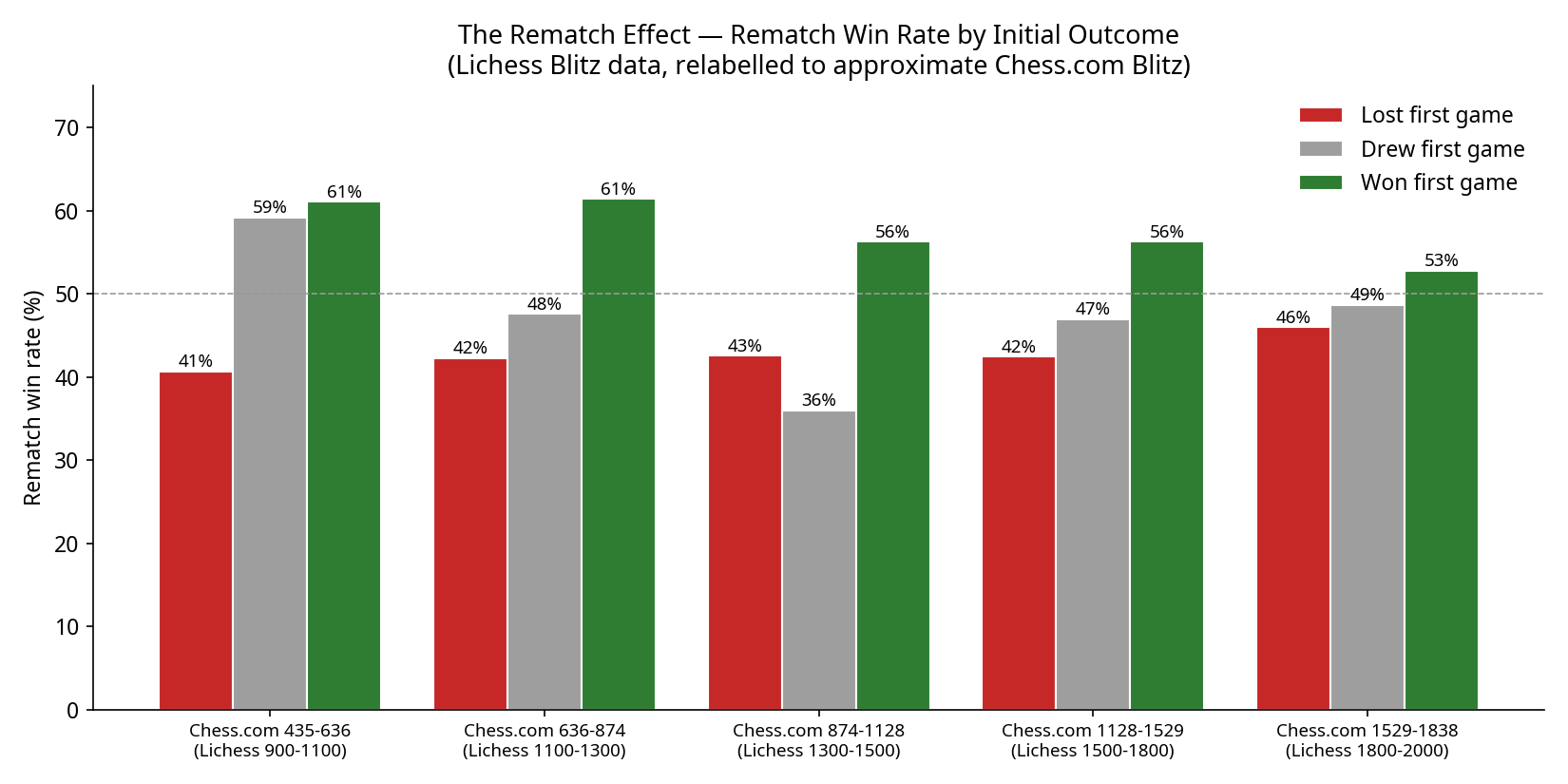 Rematch Win Rate by Initial Outcome