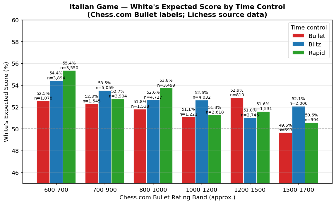 White's Expected Score by Time Control