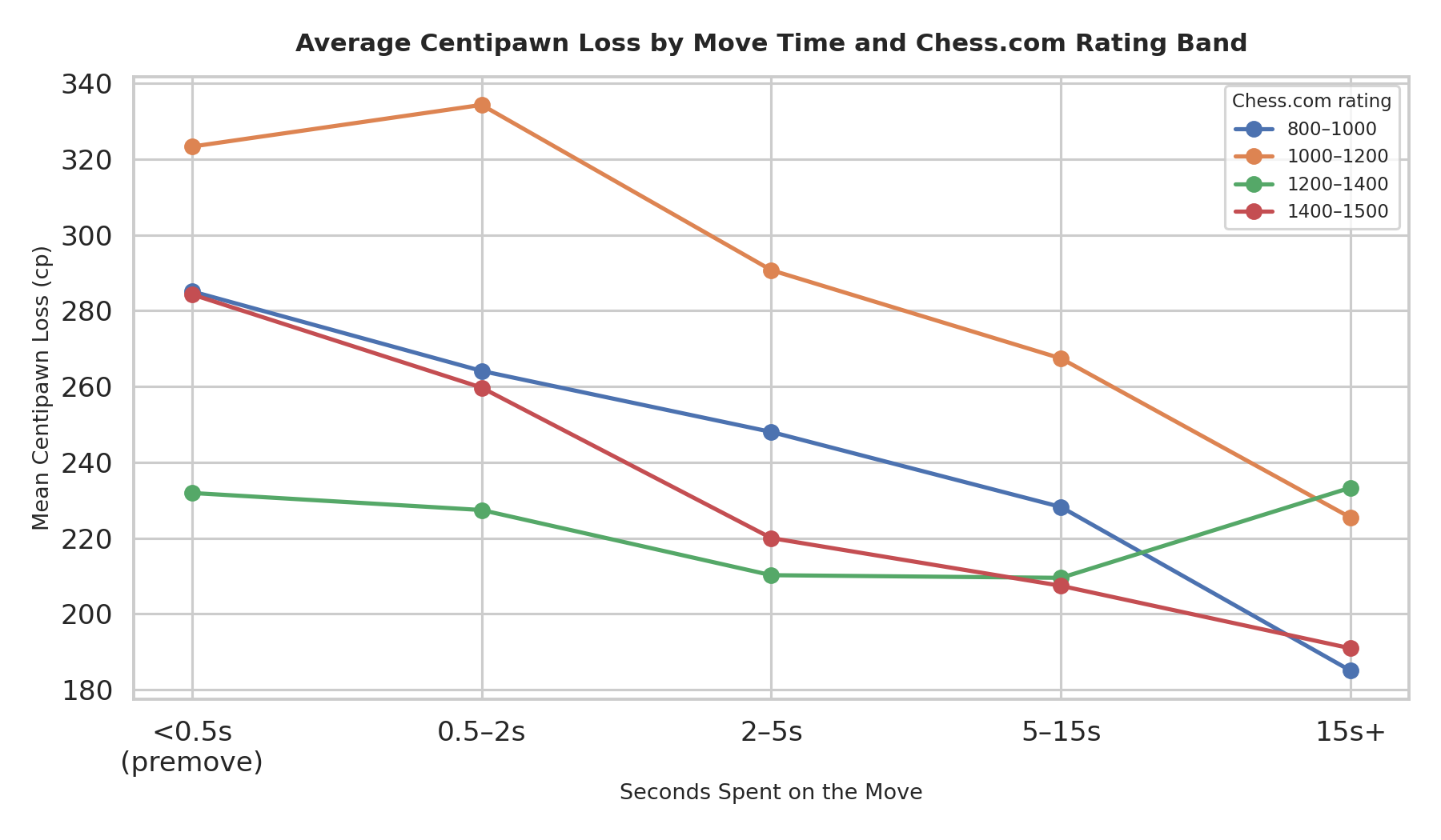 Average CPL by Move Time
