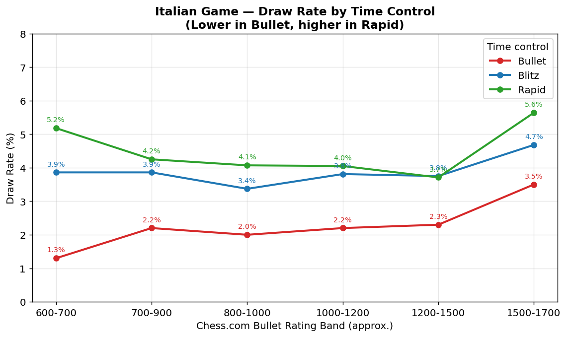 Draw Rate by Time Control
