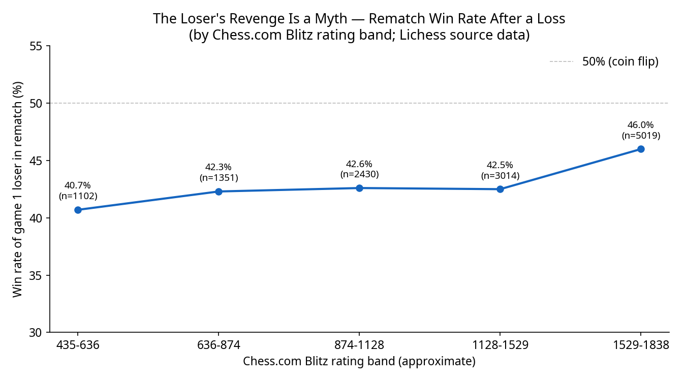 Loser's Rematch Win Rate