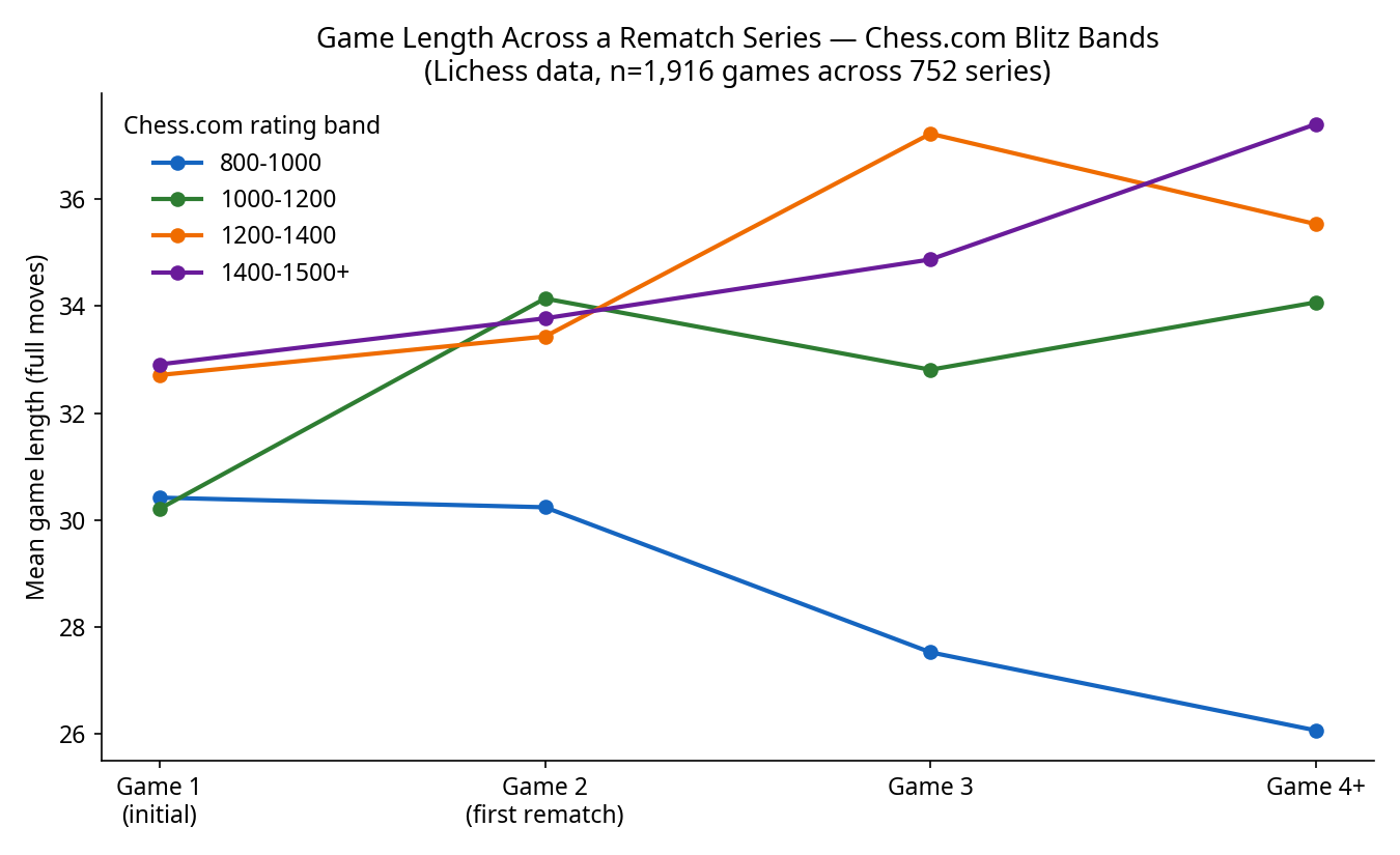 Game Length Across a Rematch Series