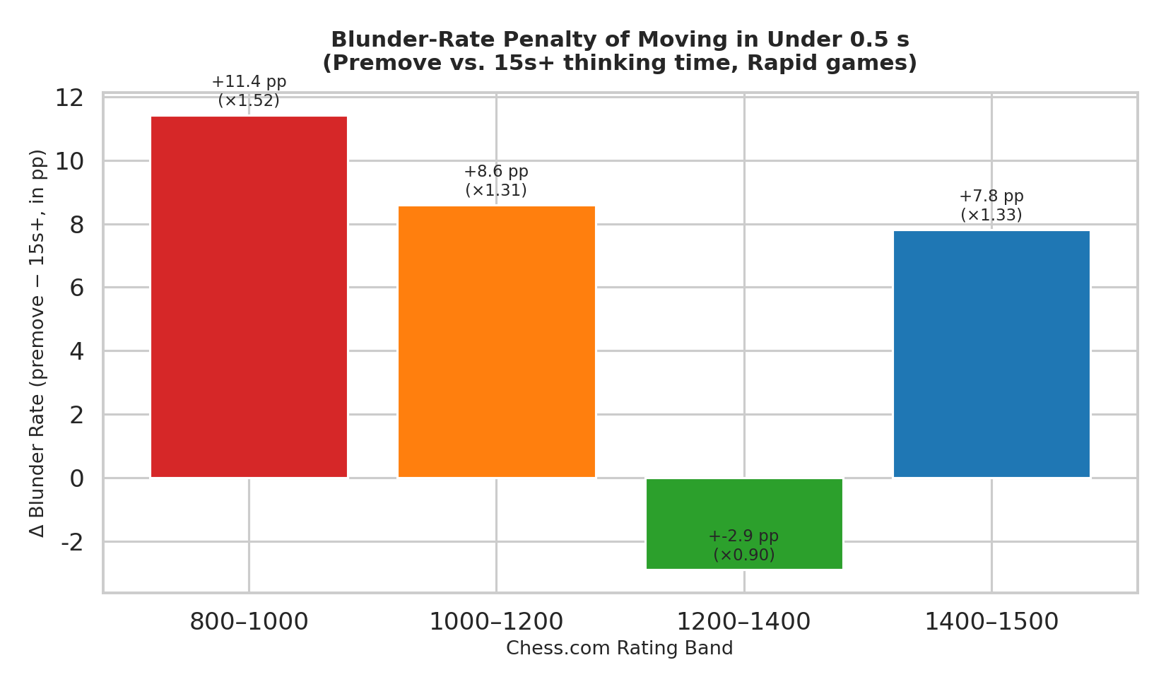 Premove Penalty