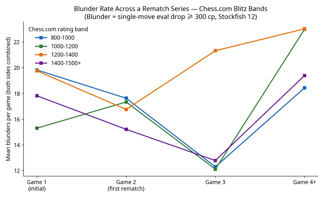 Blunder Rate Across a Rematch Series