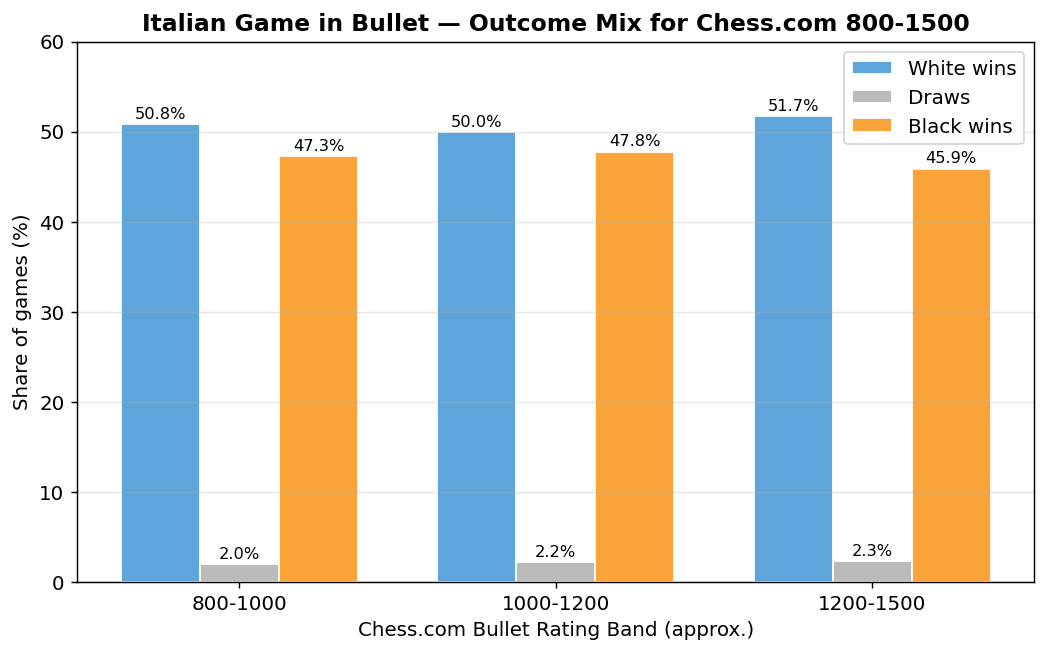Outcome Mix in Bullet
