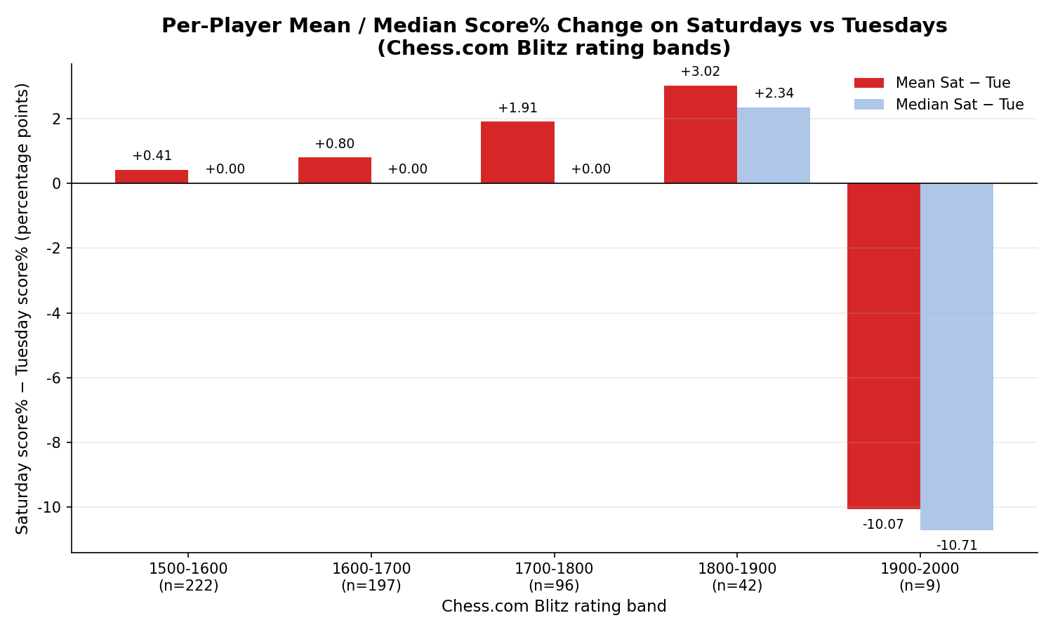 Per-Player Weekend Effect