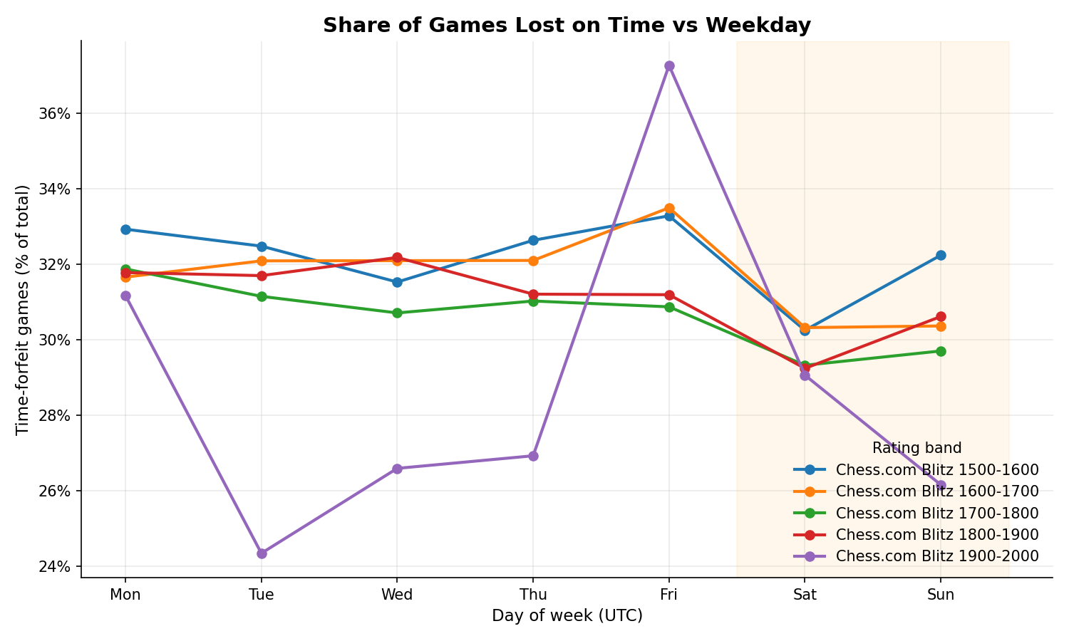 Time Forfeit Rates