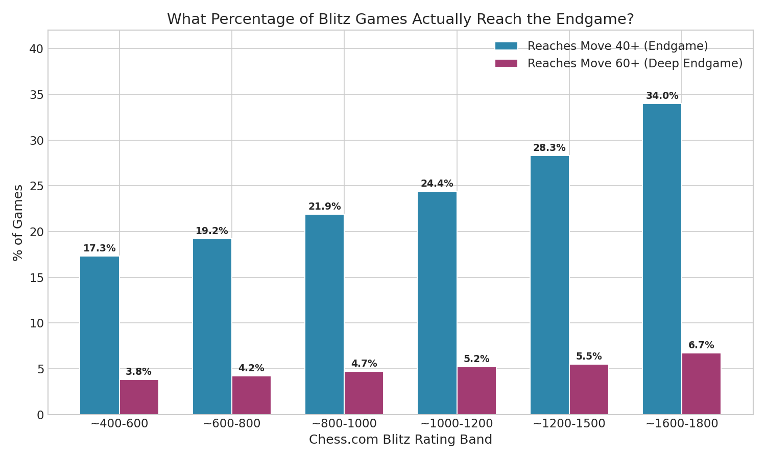 Games Reaching Endgame