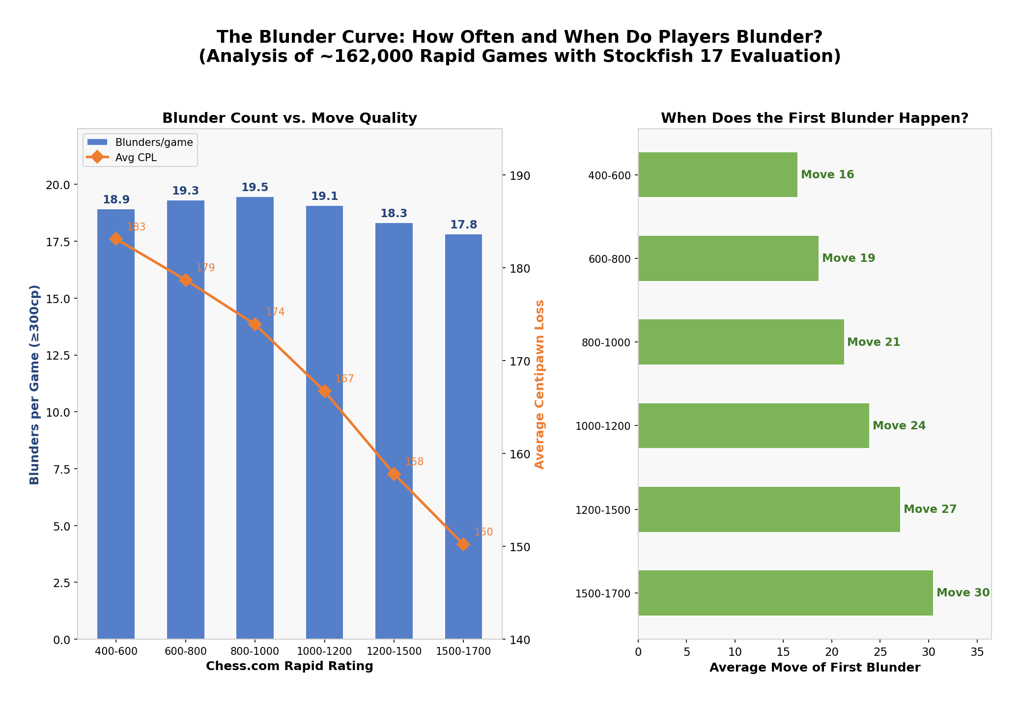 The Blunder Curve
