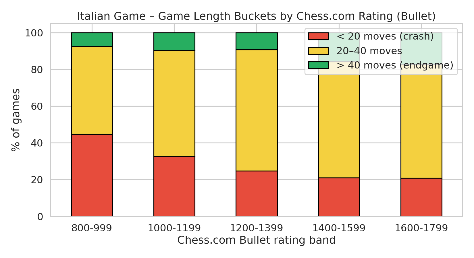 Game Length Buckets