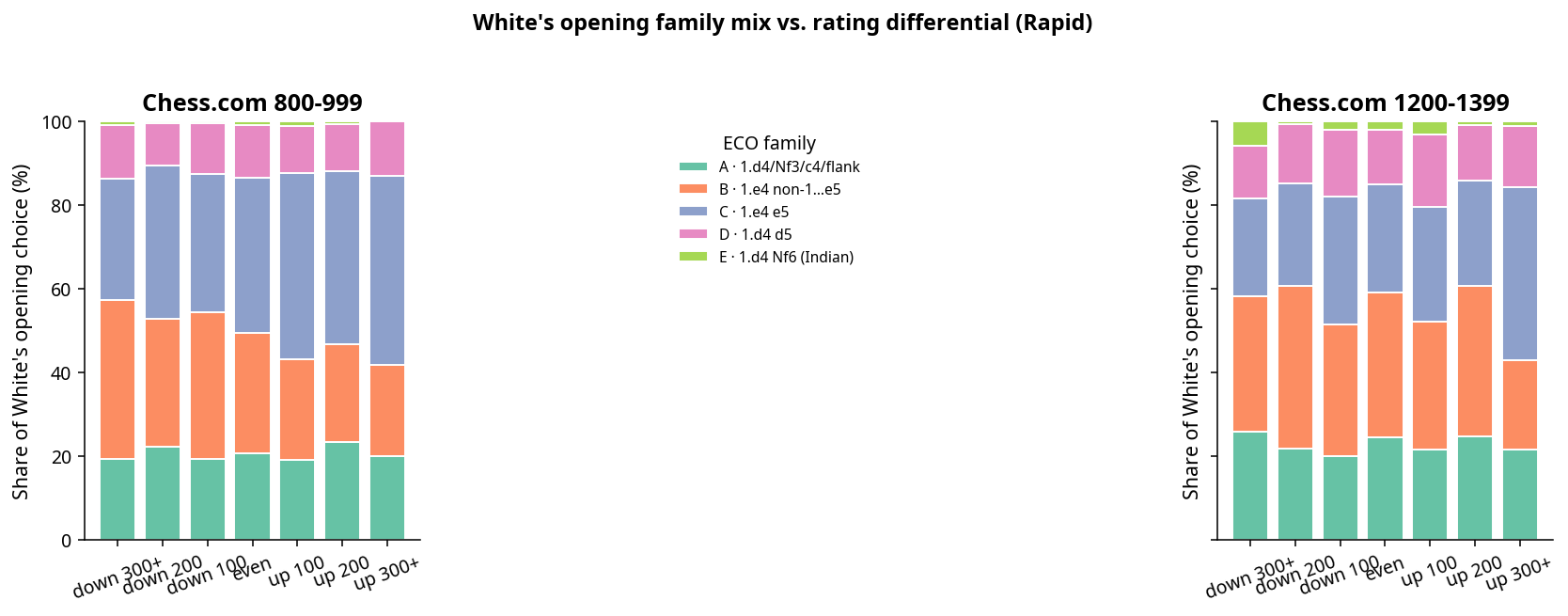 Opening family mix by differential