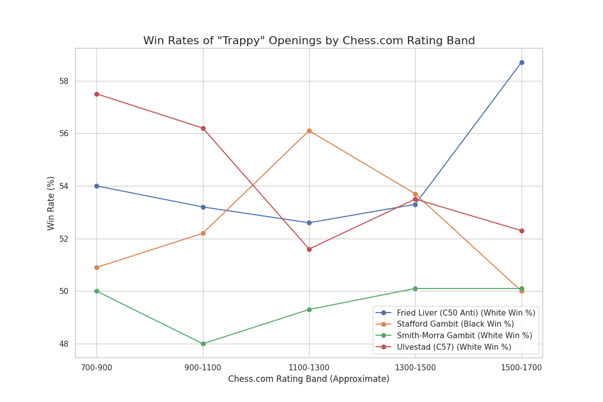 Opening Win Rates