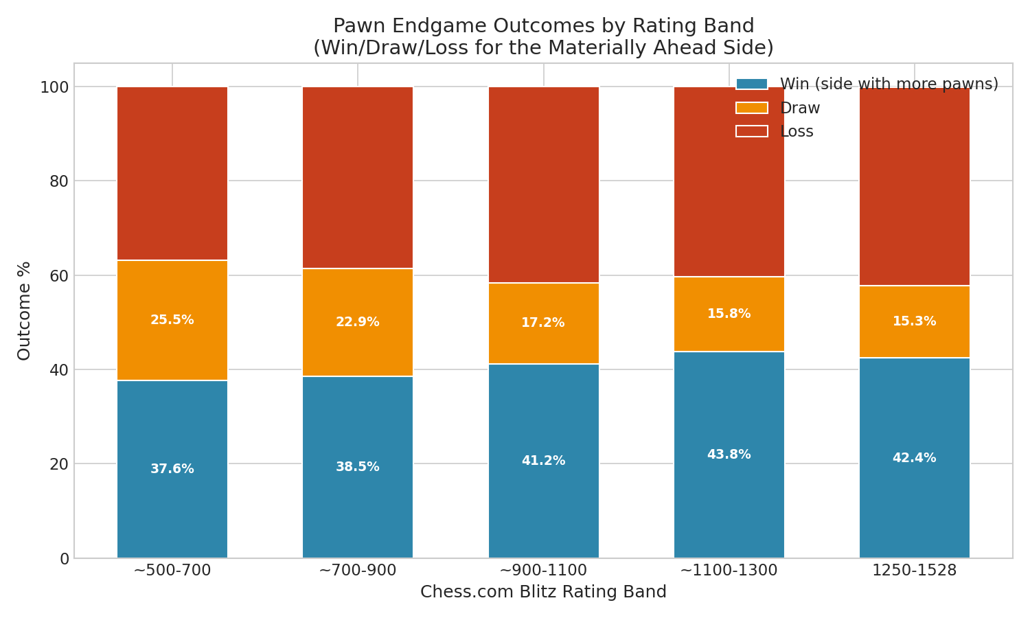 Pawn Endgame Conversion